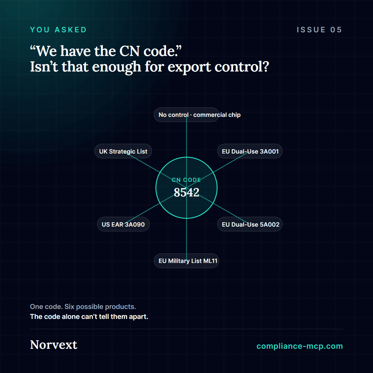 Diagram showing CN code 8542 branching into six different real export-control outcomes — from no control at all to EU Dual-Use, EU Military List, US and UK control-list entries — all sharing the same ten-digit customs code.
