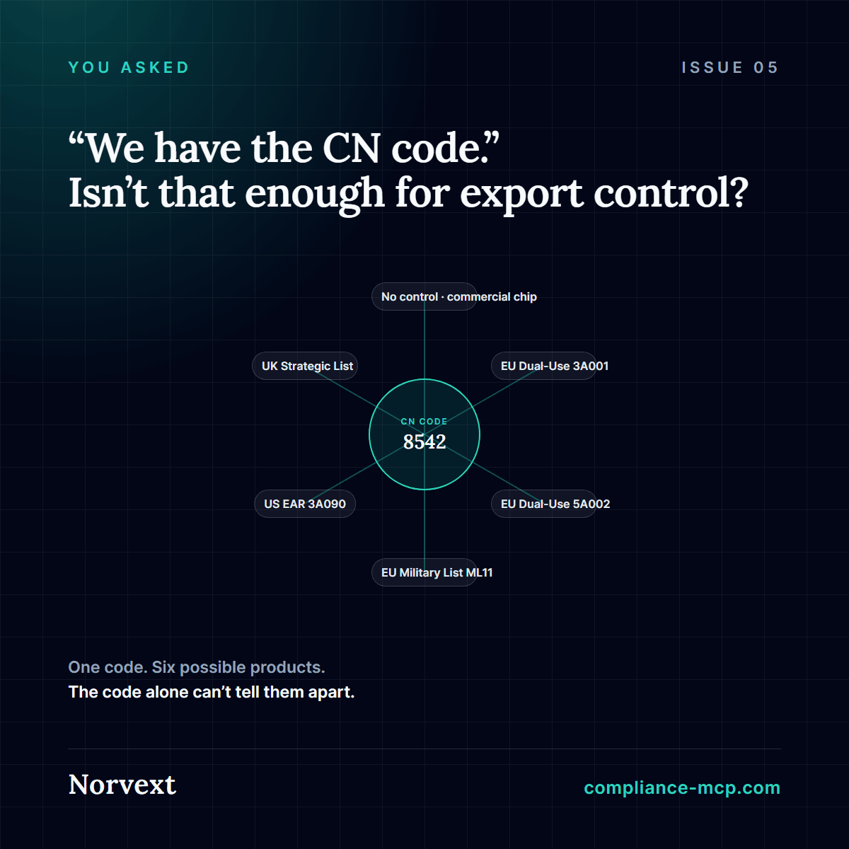 Diagram showing CN code 8542 branching into six different real export-control outcomes — from no control at all to EU Dual-Use, EU Military List, US and UK control-list entries — all sharing the same ten-digit customs code.
