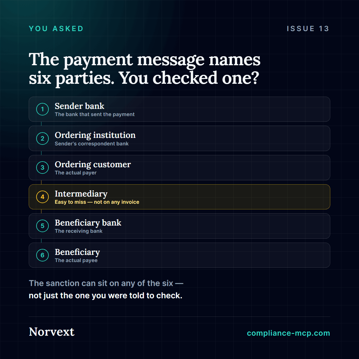 A six-step chain showing every party named in an ISO 20022 payment message — sender bank, ordering institution, ordering customer, intermediary (highlighted as easy to miss), beneficiary bank, beneficiary — illustrating that a name-only check on the invoice covers only one of six parties.