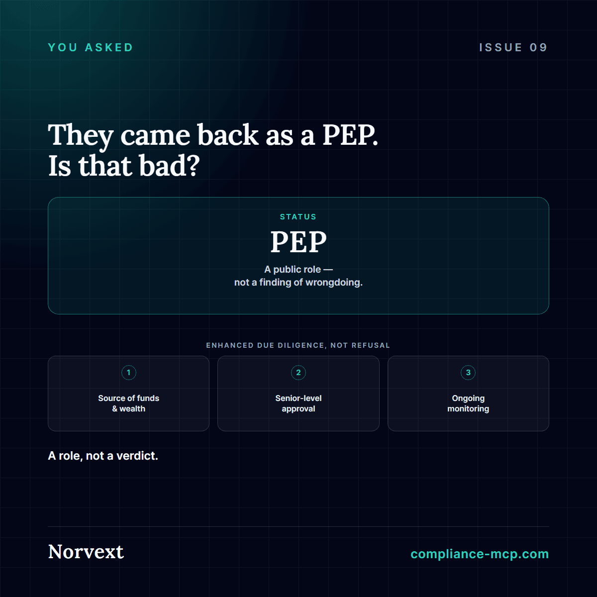 A PEP status plate above three enhanced due diligence steps — source of funds and wealth, senior-level approval, ongoing monitoring — illustrating that a PEP match calls for closer review, not automatic refusal.