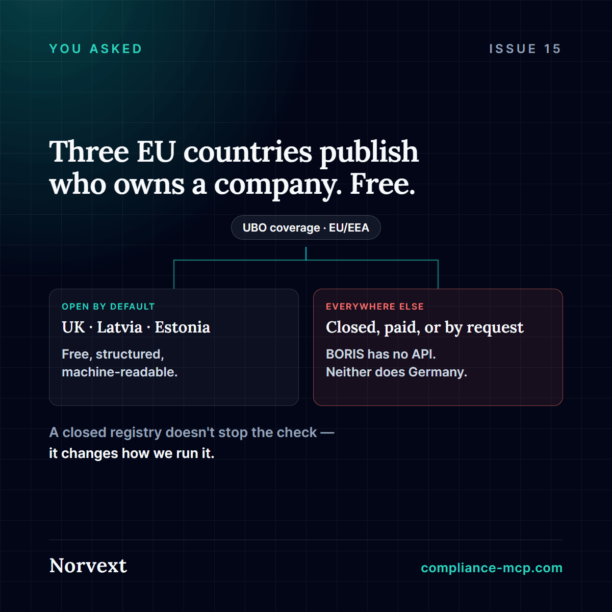 A split card: UK, Latvia and Estonia publish beneficial ownership as free open data, while the rest of the EU is closed, paid, or accessible only through a manual, case-by-case request via BORIS or a national registry.