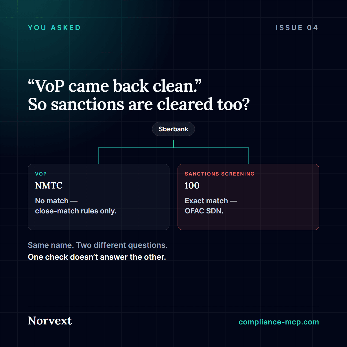 Diagram showing one payee name splitting into two different results: Verification of Payee returns no match, while sanctions screening returns an exact match on the same name.