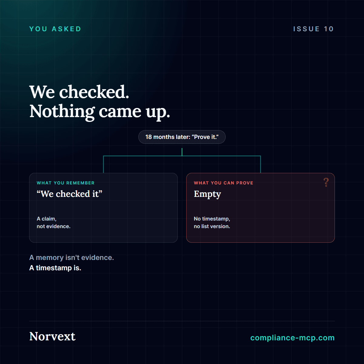 A split card: what you remember — 'we checked it' — versus what you can prove, which is empty unless the list version was kept with a timestamp, illustrating why negative results need the same evidence discipline as positive ones.