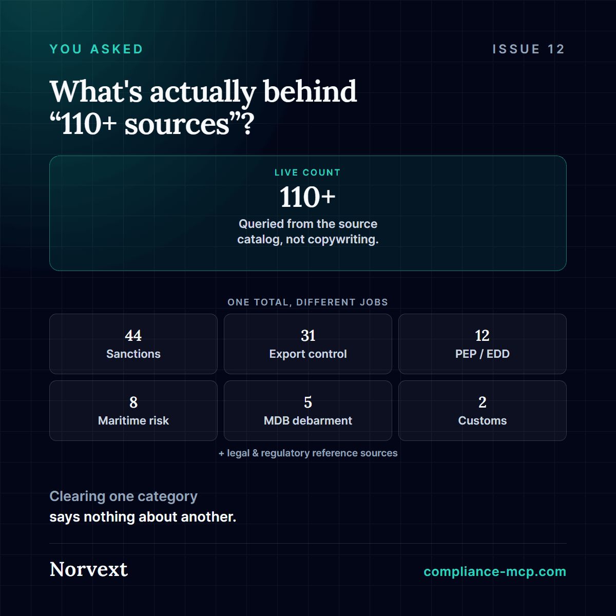 A live '150+' counter above a grid of source categories with their own counts — sanctions, export control, PEP/EDD, maritime risk, MDB debarment, customs — illustrating that the aggregate number sums categories answering different questions, not one capability.